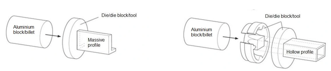 Extrusion Of Solid Or Hollow Profiles